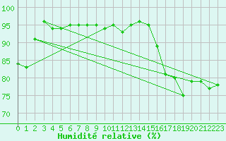 Courbe de l'humidit relative pour Larkhill