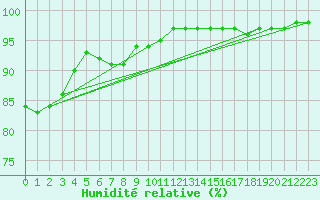 Courbe de l'humidit relative pour Bouy-sur-Orvin (10)