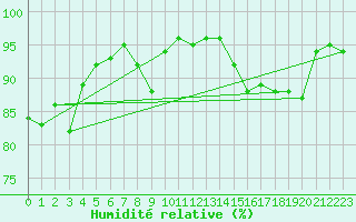 Courbe de l'humidit relative pour Pontoise - Cormeilles (95)