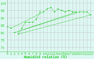Courbe de l'humidit relative pour Kustavi Isokari