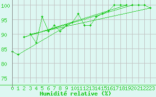 Courbe de l'humidit relative pour Grand Saint Bernard (Sw)