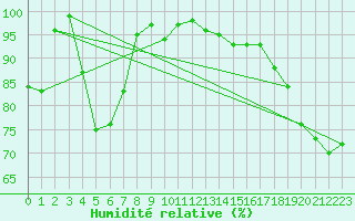 Courbe de l'humidit relative pour Siegsdorf-Hoell