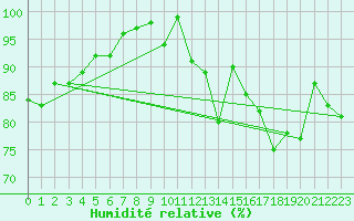Courbe de l'humidit relative pour Wernigerode