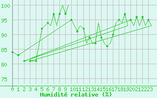 Courbe de l'humidit relative pour Bournemouth (UK)