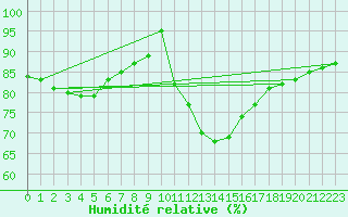 Courbe de l'humidit relative pour Cap Ferret (33)