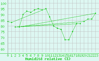 Courbe de l'humidit relative pour Creil (60)