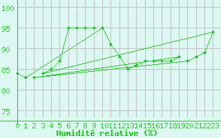 Courbe de l'humidit relative pour Blois (41)