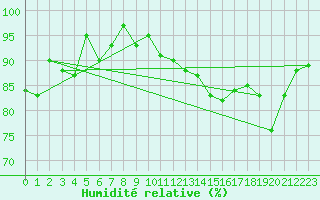 Courbe de l'humidit relative pour Visp