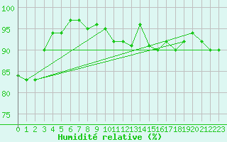 Courbe de l'humidit relative pour Segl-Maria