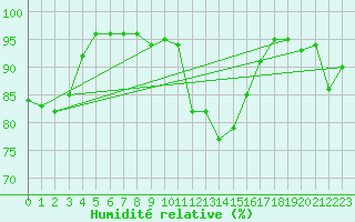 Courbe de l'humidit relative pour Aix-en-Provence (13)