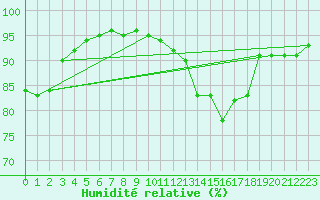 Courbe de l'humidit relative pour Rouen (76)