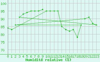 Courbe de l'humidit relative pour Chlons-en-Champagne (51)
