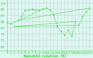 Courbe de l'humidit relative pour Bouligny (55)