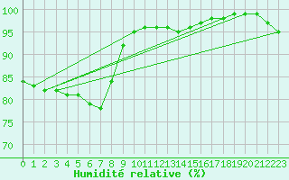 Courbe de l'humidit relative pour Terespol