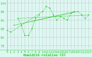 Courbe de l'humidit relative pour Lhospitalet (46)