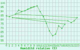 Courbe de l'humidit relative pour Avord (18)