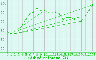 Courbe de l'humidit relative pour Usti Nad Labem