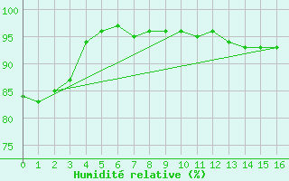 Courbe de l'humidit relative pour Bonilla Island