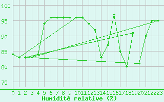 Courbe de l'humidit relative pour Vardo Ap