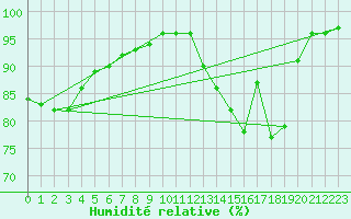 Courbe de l'humidit relative pour Moyen (Be)