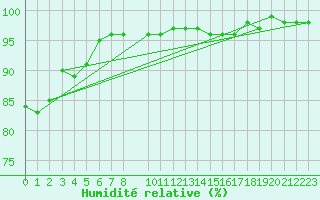 Courbe de l'humidit relative pour Braunlage