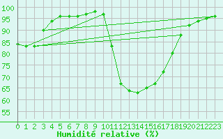 Courbe de l'humidit relative pour Charlwood