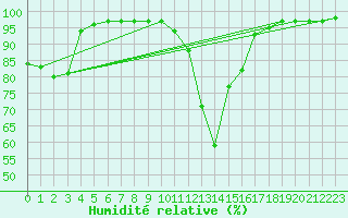 Courbe de l'humidit relative pour Chamonix-Mont-Blanc (74)