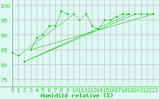 Courbe de l'humidit relative pour Bouligny (55)