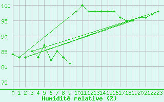 Courbe de l'humidit relative pour Moleson (Sw)