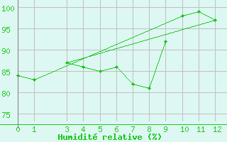 Courbe de l'humidit relative pour Schoeckl