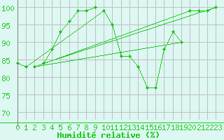 Courbe de l'humidit relative pour Dellach Im Drautal