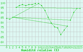 Courbe de l'humidit relative pour Elsenborn (Be)