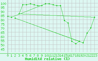 Courbe de l'humidit relative pour Luxeuil (70)