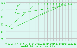 Courbe de l'humidit relative pour Schpfheim