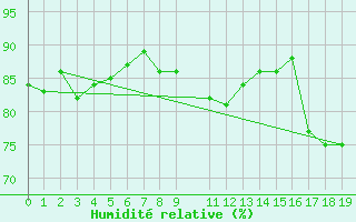 Courbe de l'humidit relative pour Crown Point Airport, Tobago