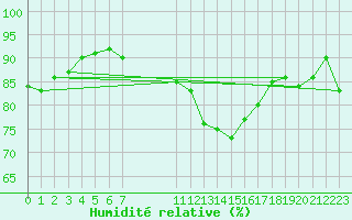 Courbe de l'humidit relative pour Trgueux (22)