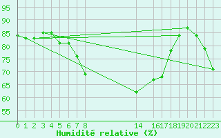 Courbe de l'humidit relative pour Sagres