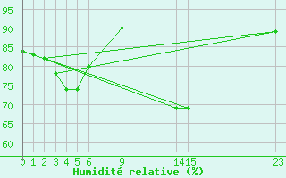 Courbe de l'humidit relative pour Cabo Busto