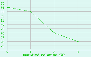 Courbe de l'humidit relative pour Saigo