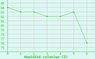 Courbe de l'humidit relative pour Nossen