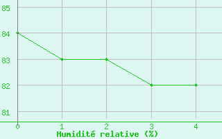 Courbe de l'humidit relative pour Nossen