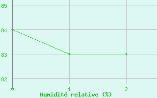 Courbe de l'humidit relative pour Kuusamo Kiutakongas