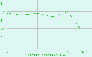 Courbe de l'humidit relative pour Kolka