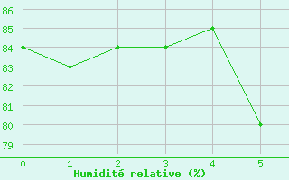 Courbe de l'humidit relative pour Gela