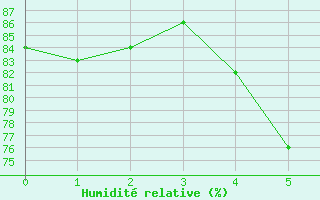 Courbe de l'humidit relative pour Nord-Solvaer