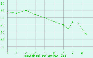 Courbe de l'humidit relative pour Horta / Castelo Branco Acores