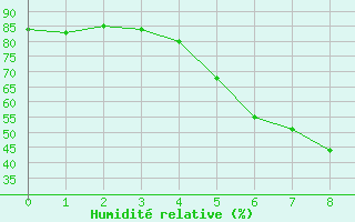 Courbe de l'humidit relative pour Torpshammar