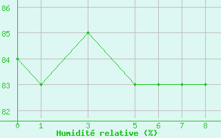 Courbe de l'humidit relative pour Dakar / Yoff