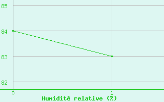 Courbe de l'humidit relative pour Koksijde (Be)