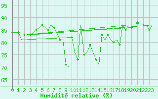 Courbe de l'humidit relative pour Lossiemouth